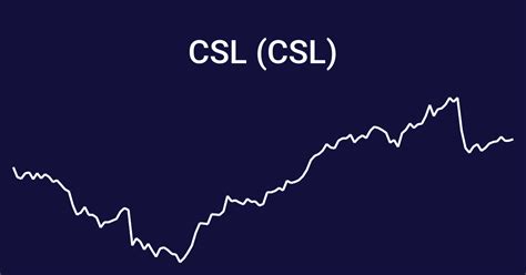 why is csl share price falling